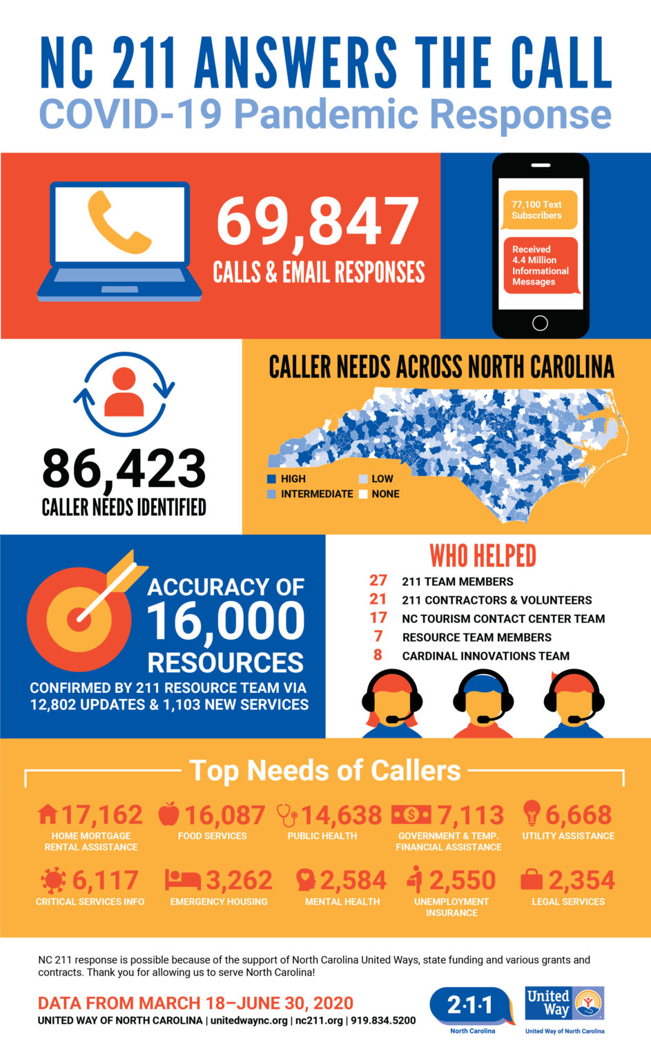 COVID-19 Response - NC211