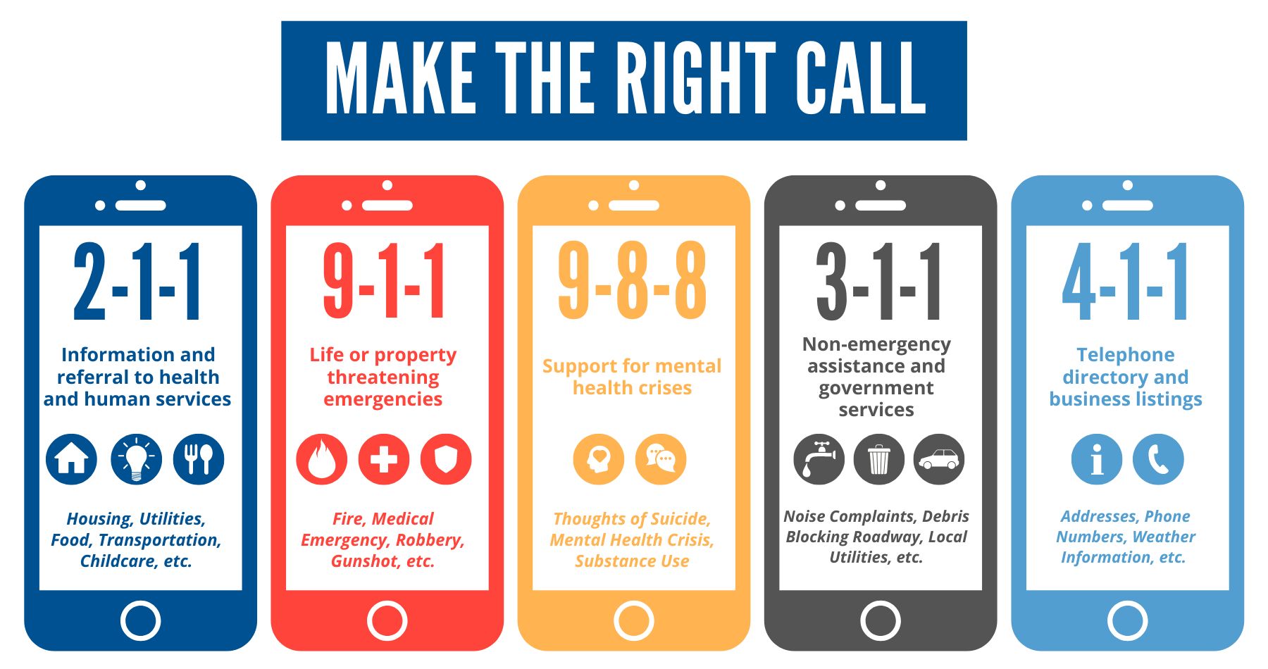 2-1-1 is information and referral to health and human services. 9-1-1 is life or property threatening emergencies. 9-8-8 is support for mental health crises. 3-1-1 is non-emergency assistance and government services. 4-1-1 is telephone directory or business listings. 